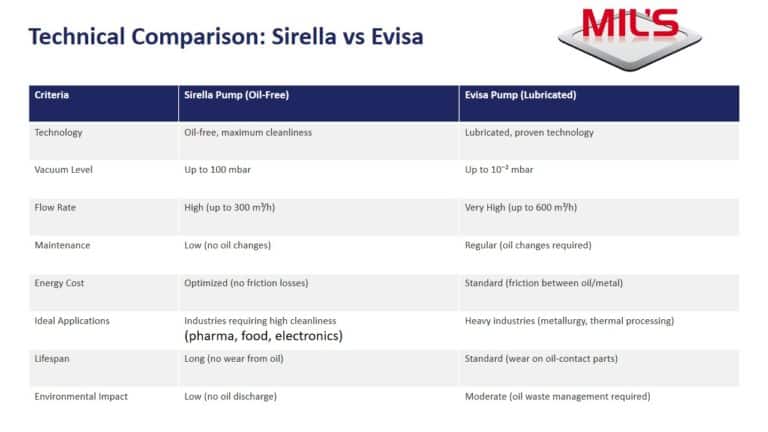 How to choose between a Sirella and an Evisa pump?